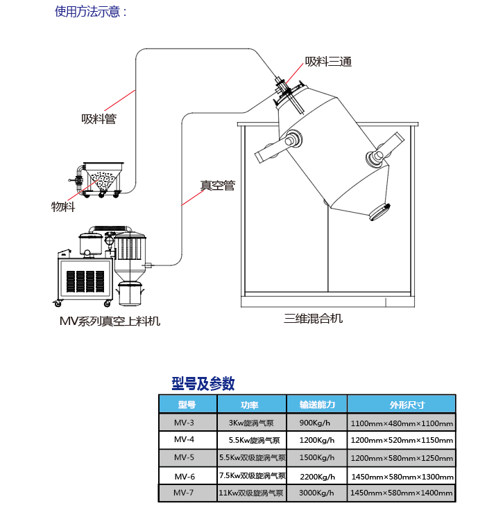 MV系列全自动真空上料机